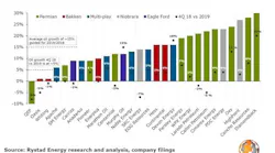 Content Dam Ogj Online Articles 2019 03 190301 Rystad Usshale Fig2 Final