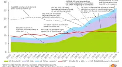 Content Dam Ogj Online Articles 2019 03 190307 Rystad Exports Chart Final