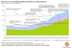 Content Dam Ogj Online Articles 2019 03 190307 Rystad Exports Chart Final Content Dam Ogj Online Articles 2019 03 190307 Rystad Exports Chart Final