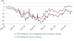 Content Dam Ogj Online Articles 2019 03 190312 Eia Steo Graph Final