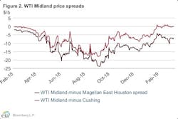 Content Dam Ogj Online Articles 2019 03 190312 Eia Steo Graph Final Content Dam Ogj Online Articles 2019 03 190312 Eia Steo Graph Final