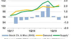 Content Dam Ogj Online Articles 2019 03 190315 Iea Omr March Chart Final
