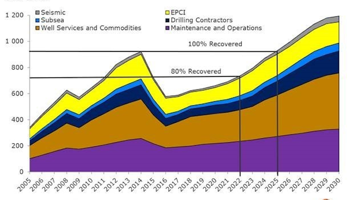 Content Dam Ogj Online Articles 2019 03 190319 Rystad Globalservicemarket Graph Final
