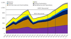 Content Dam Ogj Online Articles 2019 03 190319 Rystad Globalservicemarket Graph Final