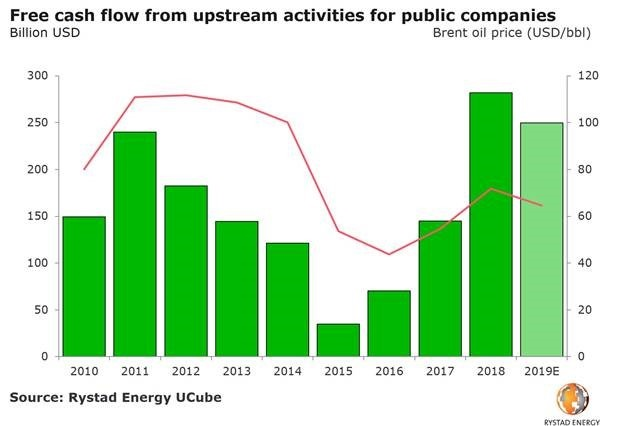 Content Dam Ogj Online Articles 2019 04 190402 Rystad E Pcash Chart Final