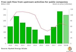 Content Dam Ogj Online Articles 2019 04 190402 Rystad E Pcash Chart Final Content Dam Ogj Online Articles 2019 04 190402 Rystad E Pcash Chart Final