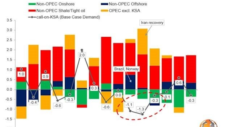 Content Dam Ogj Online Articles 2019 04 190404 Rystad Supply Chart Final