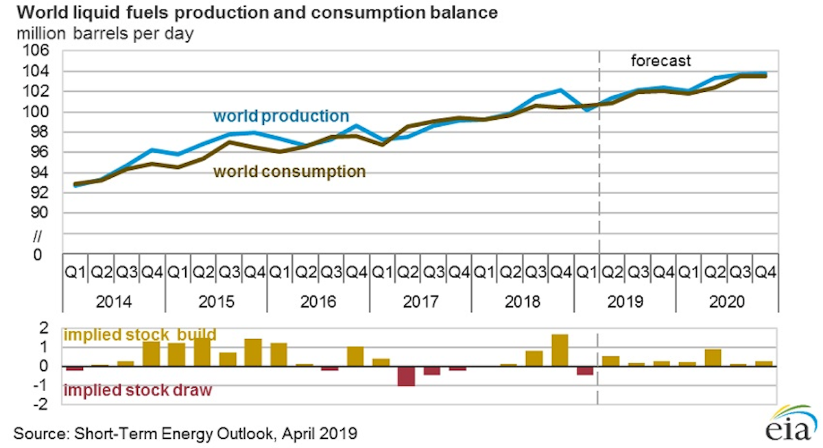 Eia Revises Up Oil Price Forecasts For 2019 Oil Gas Journal
