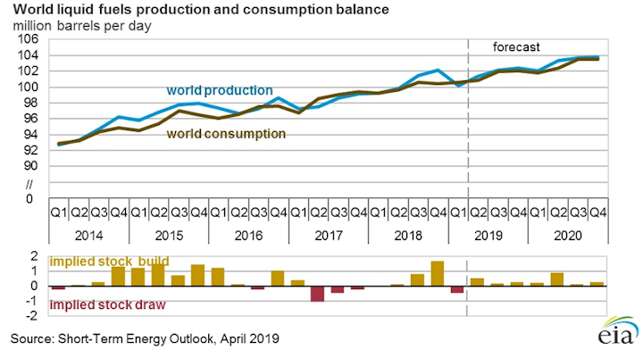 Eia Revises Up Oil Price Forecasts For 2019 Oil Gas Journal