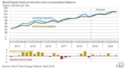 Content Dam Ogj Online Articles 2019 04 190409 Eia Steo Chart Final Content Dam Ogj Online Articles 2019 04 190409 Eia Steo Chart Final