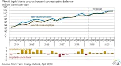 Content Dam Ogj Online Articles 2019 04 190409 Eia Steo Chart Final Content Dam Ogj Online Articles 2019 04 190409 Eia Steo Chart Final