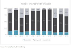 Intergrated Oils Fdcostcomposition Intergrated Oils Fdcostcomposition