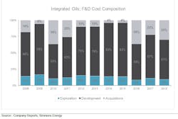 Intergrated Oils Fdcostcomposition Intergrated Oils Fdcostcomposition