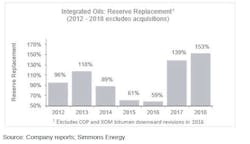 Intergrated Oils Reserve Replacement Intergrated Oils Reserve Replacement