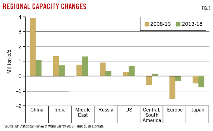 Refiners Likely To Add 7 Million Bd In Global Capacity - 