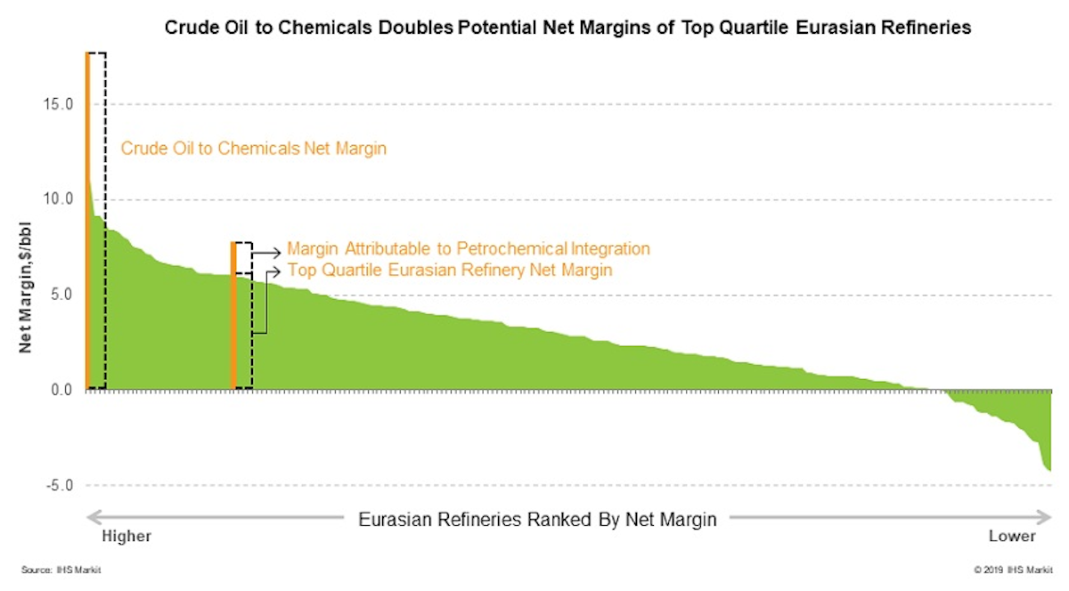 Ihs Markit Cotc Process Seen Doubling Profits Oil Gas Journal