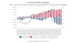 190628 Us Gains At Opec Expense Chart