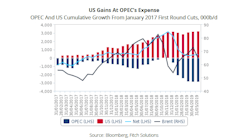 190628 Us Gains At Opec Expense Chart 5d163fbc08ce8 190628 Us Gains At Opec Expense Chart 5d163fbc08ce8