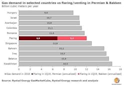 190604 Rystad Flaring Chart2 Final 190604 Rystad Flaring Chart2 Final