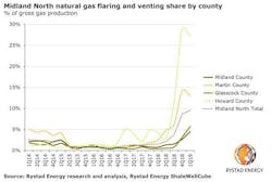 190604 Rystad Flaring Chart3 Final 190604 Rystad Flaring Chart3 Final