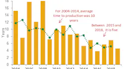 Deepwater payback period and lead time