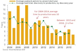 Deepwater payback period and lead time Deepwater payback period and lead time