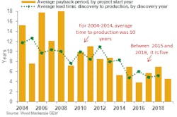 Deepwater payback period and lead time Deepwater payback period and lead time