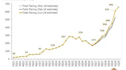 Content Dam Ogj Online Articles 2019 06 190604 Rystad Flaring Chart1 Final