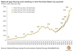 Content Dam Ogj Online Articles 2019 06 190604 Rystad Flaring Chart1 Final Content Dam Ogj Online Articles 2019 06 190604 Rystad Flaring Chart1 Final