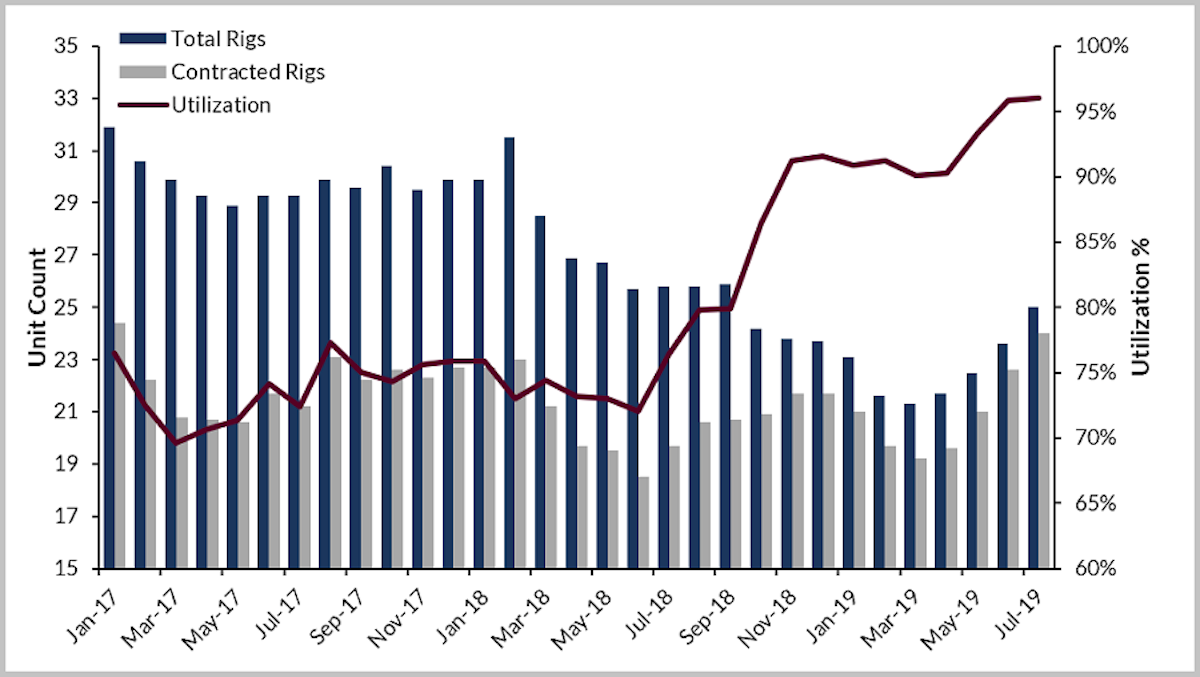 US Gulf of Mexico drillship fleet at 96 utilization Oil & Gas Journal