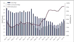 US Gulf of Mexico drillship utlization US Gulf of Mexico drillship utlization