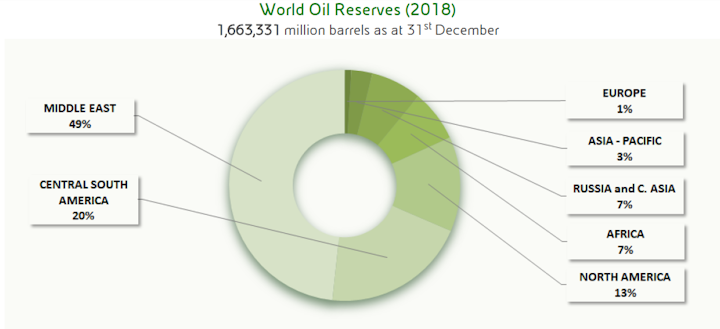 190729 Eni Reserves Chart