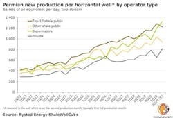 190802 Rystad Permian Chart 5d44476620103 190802 Rystad Permian Chart 5d44476620103