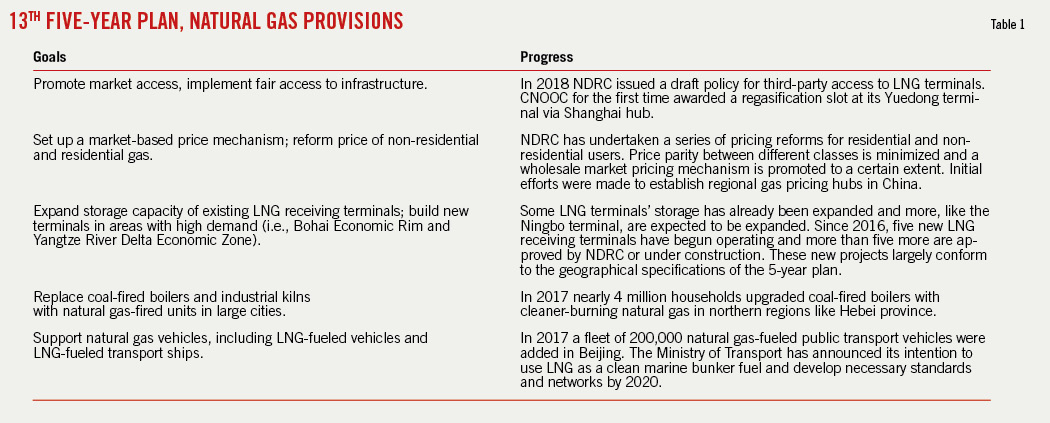 Politics Nocs Drive China S Uncertain Lng Market Oil Gas Journal
