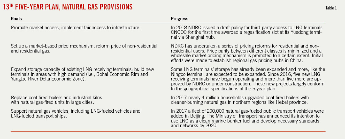 Politics Nocs Drive China S Uncertain Lng Market Oil Gas Journal