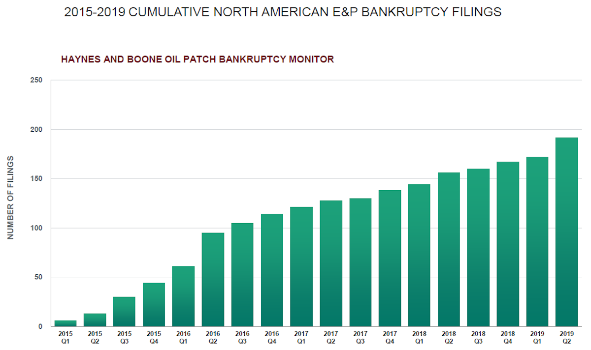 Haynes and Boone North American E&P bankruptcies on the rise Oil