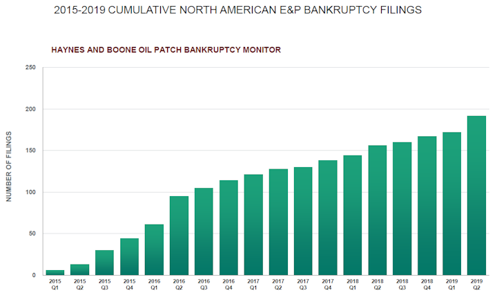 190816 Haynes Boone Bankruptcy Chart