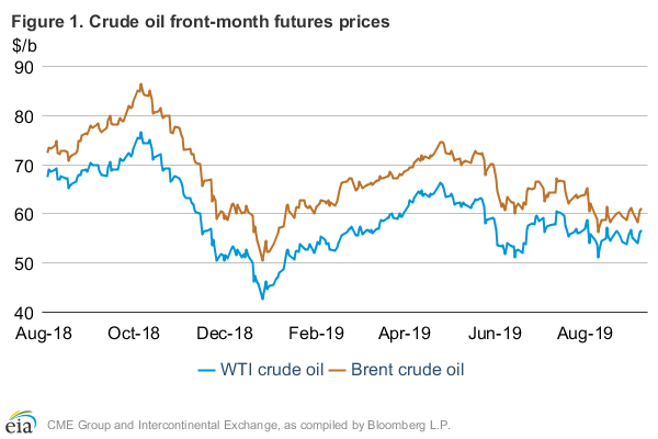 Crude Spot Price Chart