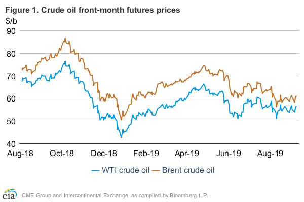 Oil Price Chart 2019