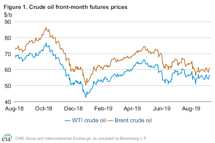 EIA Continues To Lower Oil Price, Demand Growth Forecasts 