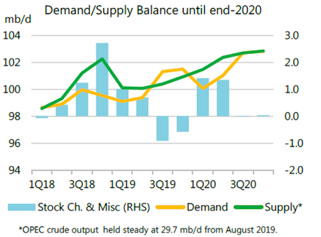 190912 Iea Omr Chart