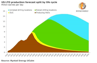 190912 Rystad Uslto Production Chart