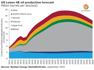 190912 Rystad Us Lower48 Production Chart