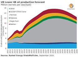 190912 Rystad Us Lower48 Production Chart 190912 Rystad Us Lower48 Production Chart
