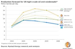 190912 Rystad Production Chart 5d7a7ff064d8e 190912 Rystad Production Chart 5d7a7ff064d8e