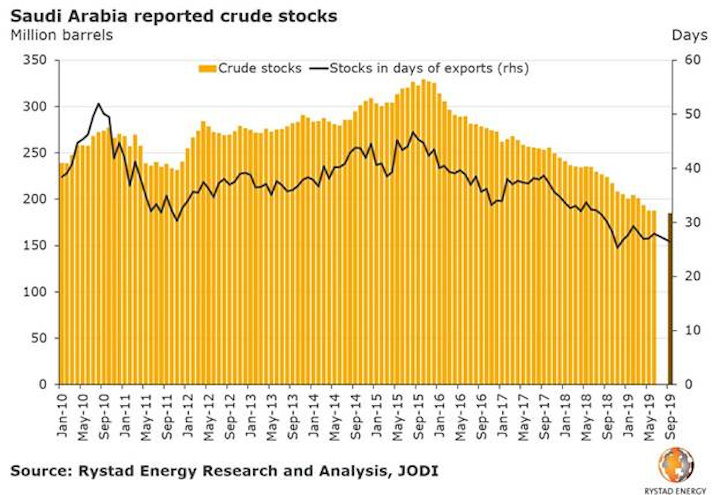 190916 Rystad Saudis Stocks Graph
