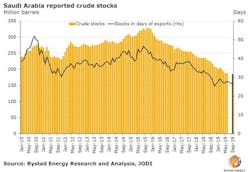 190916 Rystad Saudis Stocks Graph 5d7fb4e5f1687 190916 Rystad Saudis Stocks Graph 5d7fb4e5f1687