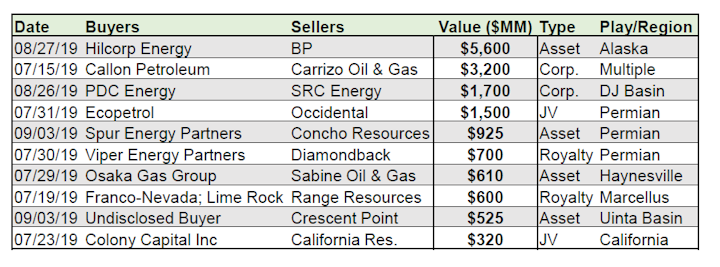 Top 10 US upstream deals of 3Q 2019, Enverus.