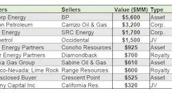 Top 10 US upstream deals of 3Q 2019, Enverus.
