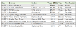 Top 10 US upstream deals of 3Q 2019, Enverus. Top 10 US upstream deals of 3Q 2019, Enverus.